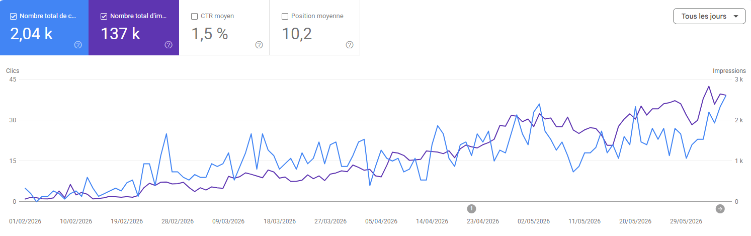 Progression des visites Google pour le site Infrawire