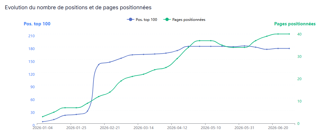 Progression du nombre de pages visibles sur Google pour Infrawire